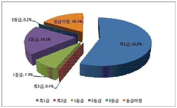 2013 년제주관광동향에관한연차보고서 3 등급, 0.2% 등급미정, 16.5% 2 등급, 19.5% 특 1 급, 56.0% 1 등급, 7.3% 특 2 급, 0.