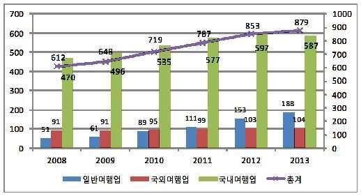 2013 년제주관광동향에관한연차보고서 단위 : 개소, % 구분 일반여행업 국외여행업 국내여행업 총계 변화율 2 0 0 8 5 1 9 1 4 7 0 6 1 2 3.0 2 0 0 9 6 1 9 1 4 9 6 6 4 8 5.9 2 0 1 0 8 9 9 5 5 3 5 7 1 9 1 1.0 2 0 1 1 1 1 1 9 9 5 7 7 7 8 7 9.