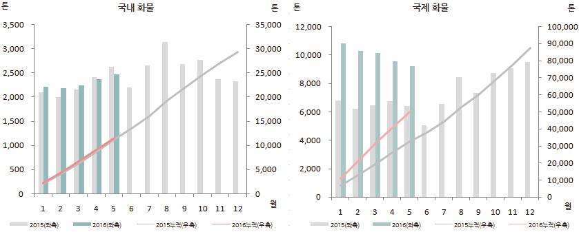 항공시장동향제 48 호 < 표 Ⅰ-43> 김해공항화물실적 ( 단위 : 톤, %) 15.5월 16.5월전년동월대비 15년누적 16년누적전년누적대비증감률 (%) 증감률 (%) 국내 2,617 2,464-5.9 11,252 11,450 1.8 국제 6,413 9,231 43.9 32,633 50,064 53.4 합계 9,030 11,695 29.