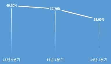 1.2. 유연근무제운영 m m 기간 총원 신청 비율 (%) 2013년 4분기 199 80 40.2 2014년 1분기 199 75 37.7 2014년 2분기 199 57 26.