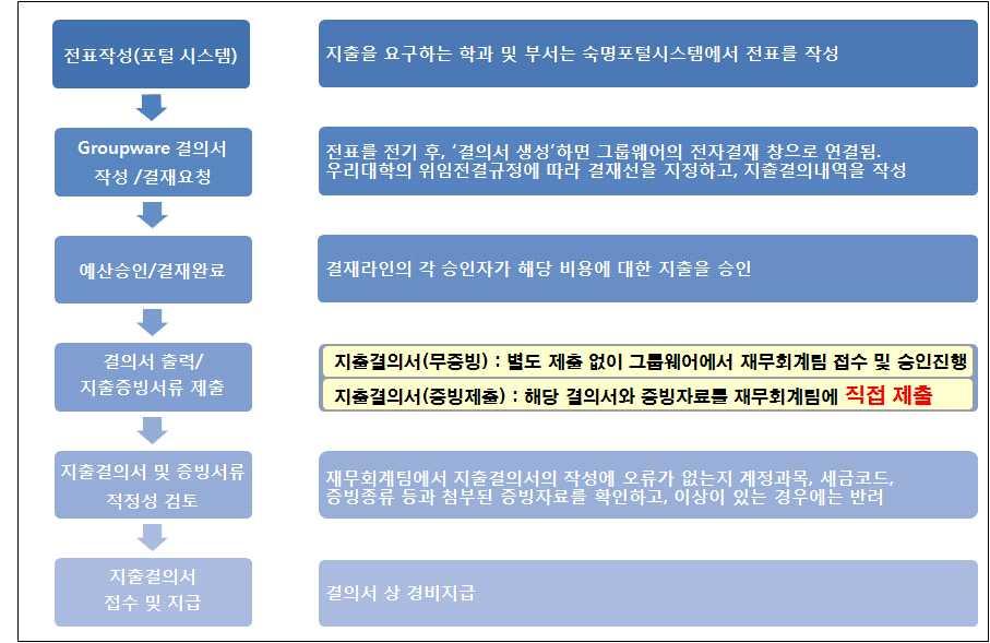 Ⅰ 지출결의서작성시유의사항 1 대금결재프로세스 우리학교의대금결재는종류별지출증빙 ( 법인카드 / 지출증빙용현금영수증 / 세금계산서 / 계산서 / 인건비지급 / 간이영수증등 ) 에대해숙명포탈시스템의 < 종합지출결의 > 및 < 대량지급 ( 수당 / 환불등 )> 메뉴에서전표를전기하여그룹웨어의지출결의서를작성, 결재완결후지급되는시스템 < 대금결재프로세스요약 >