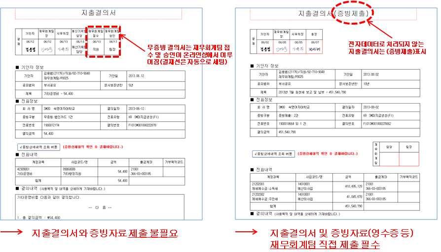 < 무증빙지출결의서 ( 왼쪽 ) 과지출증빙용지출결의서 ( 오른쪽 ) 비교 > 지출결의서작성시지출결의구분화면에서의회계구분및전표유형, 처리항목등을정 확히구분하고전표를생성해야함 <