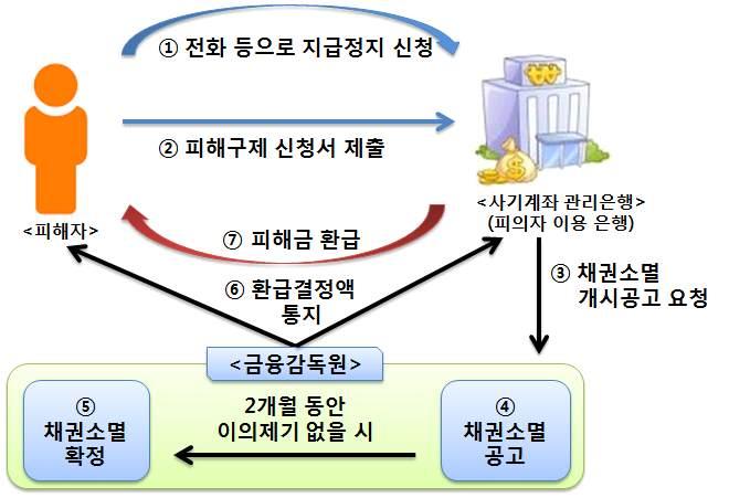 붙임 10 보이스피싱피해신고및피해금환급제도 1 보이스피싱피해금환급제도 가 제도내용 금감원은전기통신금융사기피해방지및피해금환급에관한특별법에의해 보이스피싱피해금환급제도 를운영중으로 사기범에게속아자금을이체한경우신속히지급정지조치 유선으로가능 를하면피해를최소화 할수있음 * 피해자의자금이송금된계좌 ( 사기이용계좌 )