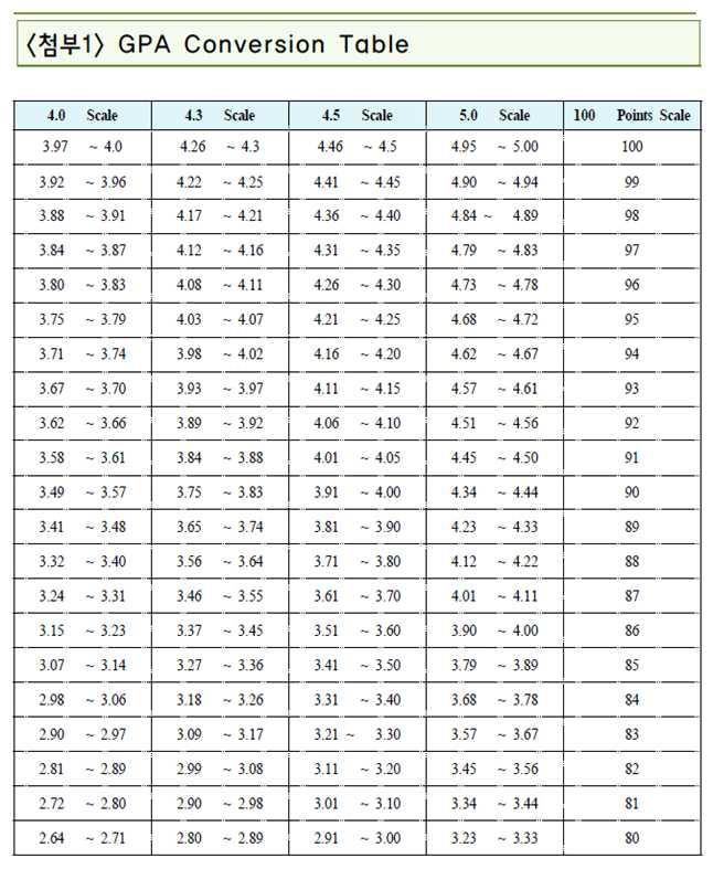 15. 성적백분율변환기준 가. GPA 만성적표에기재된경우, 백분율변환은아래의 GPA Conversion table 참조 나.