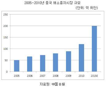 인구와종자시장규모를가지고있습니다. 이에동사는중국및인도의지역곳곳을세부적으로접 근하는영업정책을펴수출규모를더욱확대해나갈계획입니다. 특히, 세계최대의채소재배국으로부상한중국은 2010 년중국채소생산면적 1870 만헥타르, 채 소종자소비비량은 4 만톤, 시장규모가 120 억위안에달하며 2015 년에는중국채소종자시장규모 가 200 억위안을넘을것으로예측되고있습니다.