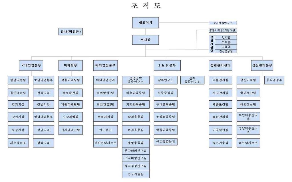 Ⅱ. 경영조직에관한사항 1. 회사조직도 2. 최고경영자에관한사항 가. 최고경영자의학력및주요경력 성명류경오 ( 柳景午, Ryu Kyoung Ou) 학력 경력 1979.03~1985.02 건국대학교원예학과졸업 (1985) 1985.03~1987.