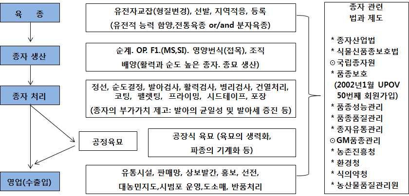 [ 종자산업의개념 ] 구체적으로종자산업이란네개의주요한요소로구성되어있습니다.