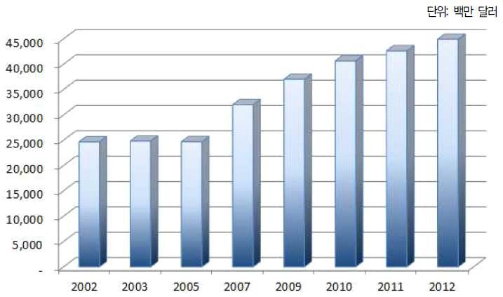 출처 : 사단법인한국종자협회 2 세계종자시장규모 2012년세계종자시장의규모는 2002년에비해 82.