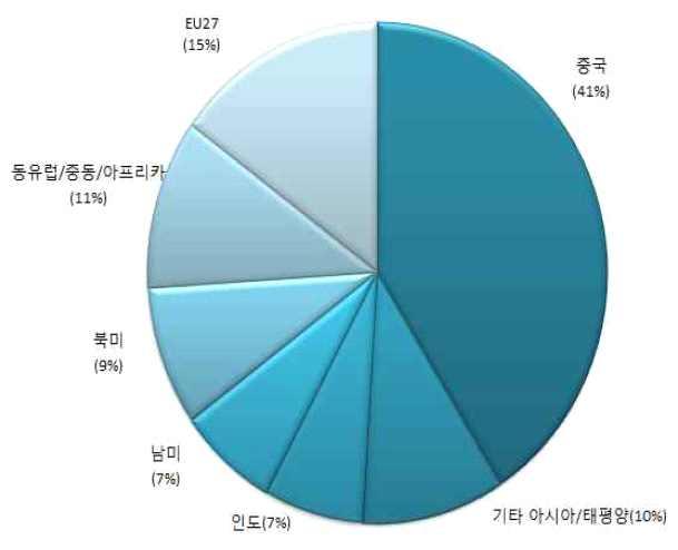 시장증가분의 41% 는중국에의해달성될것으로예상됩니다. 다음으로 EU27이 15%, 동유럽 / 중동 / 아프리카 (EEEA) 지역은 11%, 인도와중국을제외한기타아시아태평양국가 10%, 북미 9%, 남미와인도가 7% 를담당할전망입니다. 따라서상업용채소종자시장의확대는 59% 정도가중국, 인도, 기타아시아태평양등의지역에의해이루어질것으로예측됩니다.