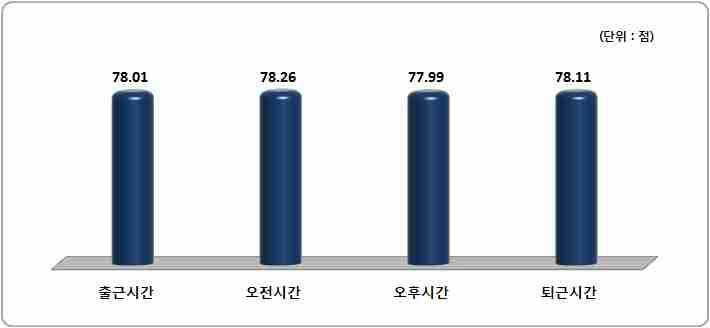2013 서울시시내 / 마을 / 공항버스만족도조사 3. 시간대별만족도 시간대별시내버스만족도 (SB-CSI) 를보면, 오전시간 (78.26 점 ) 및 퇴근시간 (78.