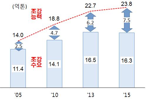 Ⅰ. 산업특성 1 전형적인내수산업 중량대비낮은가격과높은운송비용으로수출비중이낮음ㅇ글로벌총생산대비수출비중 20% 수준, 중국도 15% 에불과ㅇ미국 (14%), EU(22%) 등주요국가의수출비중도낮은수준 다만, 한국과일본은가격 품질경쟁력기반으로높은수출비중유지 Ⅱ.