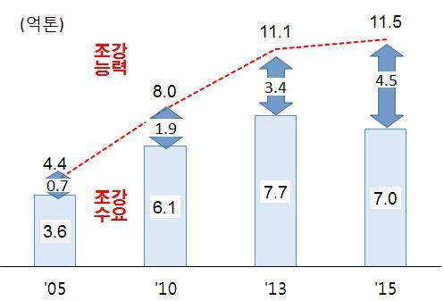 제철소 ( 규모의경제, 운송비 ) 에서가격대비高품질철강재생산 가. 중국내수요침체로글로벌공급과잉심화 (Overcapacity) * 수출 / 생산비중 ( 15, %) : ( 한 ) 42.6 ( 미 ) 14.4 ( 중 ) 14.5 ( 일 ) 41.8 (EU) 22.0 수입 / 내수비중 ( 15, %) : ( 한 ) 39.5 ( 미 ) 38.1 ( 중 ) 9.