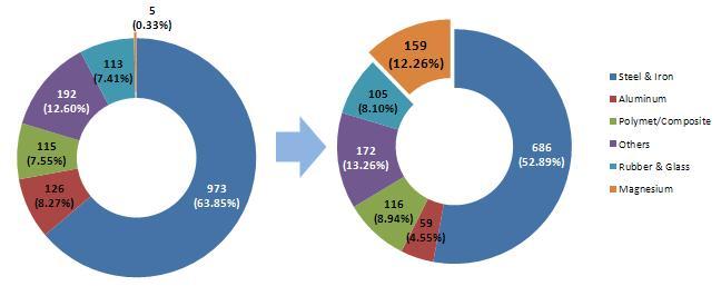 11,156 연평균수출증가율 ('09~'15) : 한국向 (14.8% ), ASEAN 向 (39.3% ), EU 向 (29.