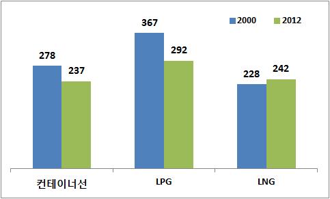 ('08~'17), 정부 250 억엔지원 (EU : ULCOS) 15 개국 48 개기관참여 ('04~'20), 정부 1.4 억유로지원 ( 미국 : A Novel Flash Ironmaking process) 에너지부지원, 철강협회 (AISI), 아르셀로미탈, US 스틸, 유타대등참여 마.