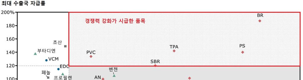 2 품목별경쟁력분석 테레프탈산 (TPA) 수출급감 원가경쟁력상실, 수입규제강화 대상품목선정 석유화학전체생산량의 95% 이상대상 ( 대상품목 ) 주요 33 개석유화학품목에대해경쟁력분석실시 TPA 폴리에스터섬유, 페트병등의원료로서자색분말형태 5 개社 ( 한화종합화학 삼남석유화학 태광산업 롯데케미칼 효성 ) 수출액 ( 15) : 1,479 백만불 내수 /