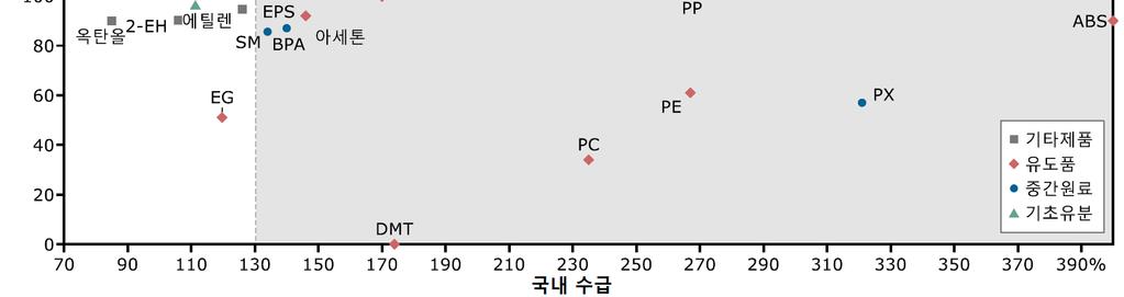 9%) 구분 품목 기초유분 (6) 에틸렌프로필렌부타디엔톨루엔자일렌, 벤젠 중간원료 (4) EDC VCM P-X SM 합성수지 (7) PE, PP ABS PVC, PC PS EPS 합섬원료 (5) DMT CPLM EG AN TPA 합성고무 (2) ( 검토품목 ) 13 개품목은분석에서제외 20 개품목검토 SBR BR 기타 (9) 알킬벤젠에탄올, 페놀초산,