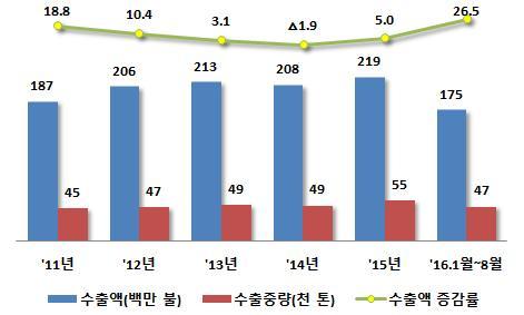 2. 올해라면수출, 사상최대전망 최근 5 년간 17.2% 증가, 올 8 월말현재 26.