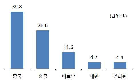 반도체산업호황은메모리부품수요증가가주원인 프리미엄스마트폰출시에따른무선통신기기용메모리반도체 램 및낸드플래시 수요와 등대용량서버수요가증가 등 차산업혁명이가속화되면서반도체수요가폭발 프리미엄스마트폰액정패널이 기반에서 기반으로교체된점도 수요증가의원인