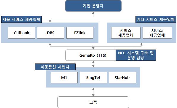 [ 그림 ] NFC 컨소시엄협렵업체관계도 출처: 싱가포르정보통신개발청(IDA) o 2012년 8월 29 일, 미국의주요이동통신사업자인 Verizon Wireless, AT&T, T-Mobile 이모바일결제서비스상용화를위해 설립하고, 9월부터상용서비스를개시함 ISIS' 를 - ISIS는 2012년 9월이전까지 NFC 기반모바일결제서비스를 Salt Lake