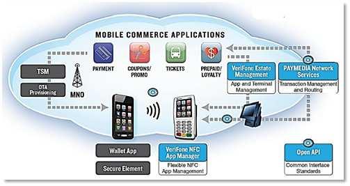 [ 그림 ] VeriFone NFC 결제시스템 출처 : VeriFone o 2012년 9월 5 일, 영국의통신사업자 Vodafone, O2, Everything Everywhere(T-Mobile, Orange) 는유럽연합(European Union, EU) 으로부터조인트벤처 Project Oscar 설립에대해허가받음 - 同조인트벤처는 2012년 4 월,