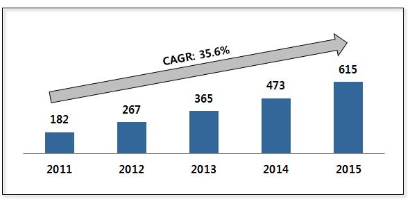 - 글로벌 M2M 단말기출하량은同기간연평균 35.6% 의성장률을 기록, 2011년 1억 8,200만대에서 2015년 6억 1,500만대를 기록할것으로추정함 - 한편, SA는 2012년 8월에는 M2M 접속회선이 2012년 2억 7,700만 회선에서 2020년 25 억회선으로대폭증가, 31.