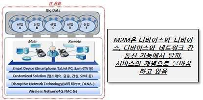 M2M 서비스의진화 * 리얼월드웹시대 (real-world Web): 현실세계의장소나사물이센서와무선네트워크로연결되어인터넷공간에서현실세계정보가상호작용하는것을의미 글로벌사업자들, M2M 파트너십결성확대 o 2012년 10월 5 일, 칩셋업체인 Qualcomm 과비즈니스솔루션업체인 Oracle이 밝힘 M2M 애플리케이션플랫폼을개발하기위해협력한다고 - 금번협력은