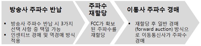 o 방송사들은 FCC의금번결정에따라크게세가지선택사항중하나를택할수있음 - 방송사들은현재보유하고있는주파수를그대로사용하며사업을 지속하거나, 자신들에게할당된주파수중일부를넘기는방안, 또는모든주파수를넘긴후일시불로대가를받고방송사업을 중단할수도있음 - 방송사들이위의세가지선택사항중하나를선택하면, FCC는 주파수재할당작업을거쳐이후통신사들에게주파수를경매함 [ 그림 ] FCC