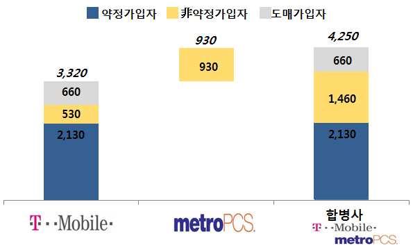 [ 그림 ] 합병후 T-Mobile 의확보가입자수 ( 단위: 만명) 출처 : Dailywireless(2012.