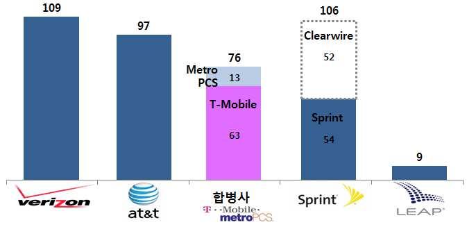 [ 그림 ] 합병후 T-Mobile 및미국내이통사들의전체주파수보유현황 ( 단위: MHz) 출처: Dailywireless, VeyondStrategy 재구성(2012.