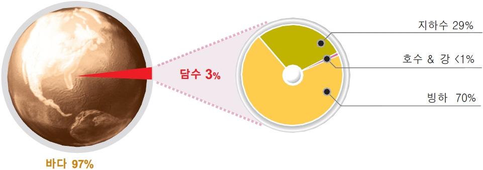 < 그림 1> 전체물에서담수가차지하는비중 자료원 : KBC AM, 유진투자증권재인용 나.