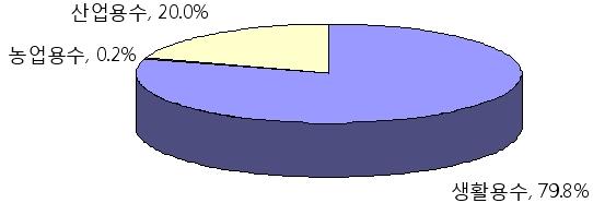 < 그림 4> 2008 년싱가포르물시장용도별시장점유율 자료원 : Datamonitor 다.