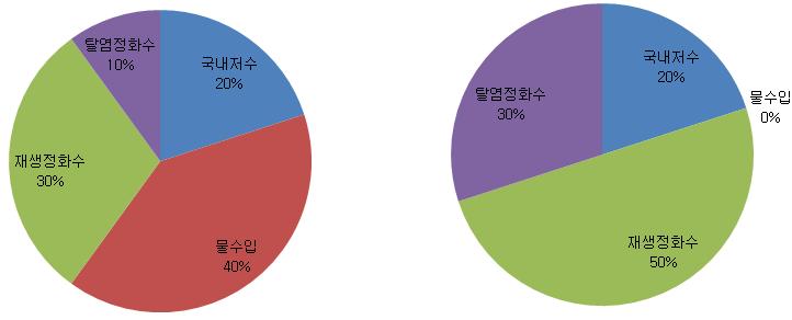 라. 싱가포르물공급현황 싱가포르는 2010년기준 17개의처리저수조를보유 - 이중 2006년이후새로지은 3개저수조의저수량이전체의 50% 를차지 식수의 40% 이상을말레이시아로부터수입 - 식수의약 40% 를말레이시아로부터수입하고있으나, 자국내물처리기술의발달로점차수입비중을줄이고있음 - 국토의지층조건으로인해저수조신축과물리적인저수량증대에한계가있는싱가포르는재생정화수