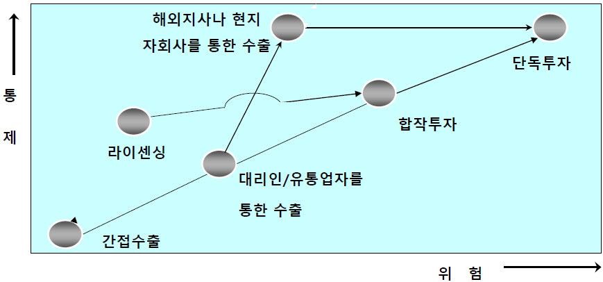 4.2 진입방식의선택 (7)