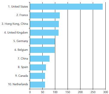 Economies receiving