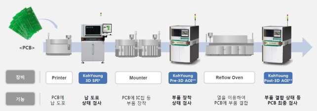 < 그림 6> 전자제품조립공정에투입되는고영의주요장비 < 그림 7> 동사성장동력 Semiconductor FO-WLP Process, Bump, BGA, Others Medical Neurosurgery Robot,