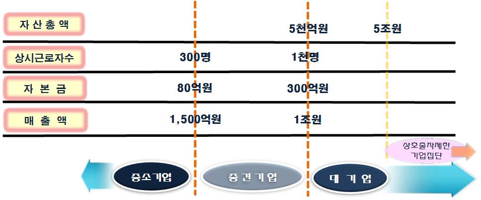 2009 기은연구가을호 산총액, 자기자본, 매출액등을기준으로소유와경영의실질적인독립성을부가적으로 적용하여중소기업의범위를구분하고있다. < 그림 -1> 중견기업의범위 단일기준으로중견기업을구분하는경우, 상시근로자수를활용하는것이가장일반적이며대체로포괄적범주로 중견기업 의개념을설정하고정책목적에따라추가기준을적용함으로써탄력적운용이가능한장점이있다.