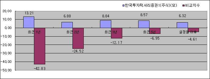 ( 주 1) 비교지수 : [(MSCI World Index 90%) + (Call 10%)] ( 주 2) 비교지수의수익률에는운용보수등투자신탁에부과되는보수및비용이반영되지않았습니다. ( 주 3) 연평균수익률은해당기간동안의누적수익률을기하평균방식으로계산한것으로해당기간동안의평균수익률을나타내는수치입니다.