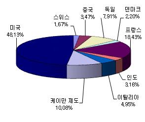 거래국가 해외주식 금액비중 스위스 0 1.67% 중국 1 3.47% 독일 2 7.91% 덴마크 1 2.20% 프랑스 5 18.43% 인도 1 3.16% 이탈리아 1 4.95% 케이만제도 3 10.08% 미국 12 48.