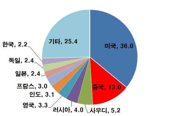 정치외교적측면 중국경제의위상변화와함께중국이세계정치 외교질서안정에부담이된다는의견이점차증가 중국이막대한경제규모를바탕으로국방비지출을급속하게확대하는중 이데올로기측면에서다당제민주주의자본주의의현행글로벌질서와일당중심의권위주의 공산주의를기반으로하는중국과근본적차이 또한일부에서는중국이미국등과의대외적인긴장을통해중국내부의갈등해소와통합을도모한다는시각 미 중국방비지출증가율 (%)