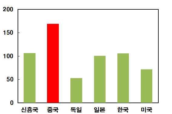 2) 위기론 누적된구조적문제등으로중국경제가경착륙할가능성이있다는견해 성장잠재력약화 저임금노동력을기반으로고도성장했던중국경제성장이고령화등으로둔화될우려 고령화가빠른속도로진행되는가운데생산가능인구가