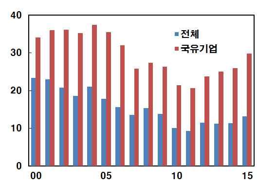 수준으로저임금의혜택이크게약화 중국잠재성장률 (%) 평균임금상승률 (%) 자료 자료 구조적취약성 경제성장과정에서누적된기업부실화 부동산버블 은행시스템리스크증가및지역 소득불균형등