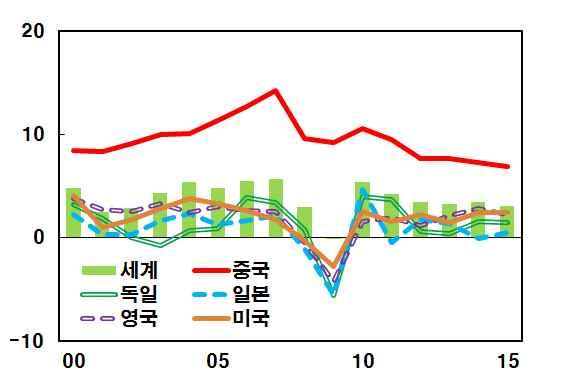 3) 기회론 중국의경제규모와잠재력이세계경제성장에기회를제공한다는견해 글로벌최대공장에서최대시장으로전환