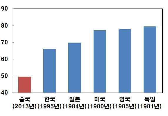 유럽등은성장률이둔화된반면중국은고도성장을유지하면서세계경제성장을견인 세계 GDP 비중 (%) 주요국실질 GDP 성장률 (%) 자료