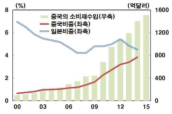 의주요국과비교해보면 중국의소비비중은아직낮은수준으로소비증가는상당기간지속될가능성 인당 기준 가 달러 년중국 달러 에도달한시점은 미국