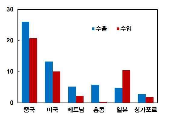 라 시사점 중국의부상과우리나라 중국의부상과함께우리나라와의정치 외교 경제적연계성도갈수록확대 양국은 년수교이후정치 외교적관계가지속적으로진전되며발전 양국은 년 동반자관계 를설정하면서