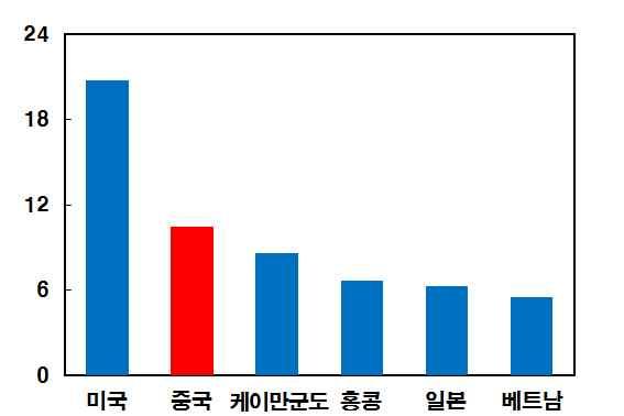 선린우호 동반자 전통적우호협력 혈맹 의 단계로정하고있으며 전통적우호협력 과 혈맹 은역사적관계를기반으로하고있어 전략적협력동반자관계 는사실상최고의관계수준 년이후에는양국정상회담을통해