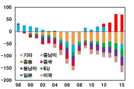 년이후우리나라의최대교역상대국이며해외직접투자도미국 에이은두번째대상국 년기준 지속적으로적자를시현하고있는여행수지도양국인적교류확대로중국관 광객이크게증가하면서중국에대해서는흑자를시현