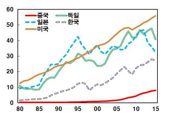 다만 중국이경제대국으로부상했으나소득수준 글로벌경쟁력등을감안할때아직경제강국이라고평가하기에는한계 인당 는 천달러 로미국과 배이상차이 는 배차이 전반적으로노동생산성이낮고 차산업에비해 차산업의노동생산성이더욱낮은수준 년기준중국의노동생산성은 달러로세계평균 달러 에크게미흡 중국국가통계국 월 1인당 GDP( 천달러 ) 주요국노동생산성 ( 백달러 ) 산업별노동생산성 1)