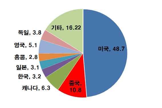 2) 금융 금융변방 (Peripheral) 금융대국화 (Core) 실물경제의고도성장과함께금융기관및금융시장이빠르게성장 년대이후금융시장이크게확대되면서상하이주식시장은 배 채권시장은 배확대 월기준 세계 대은행중세계 위를포함한 개은행이중국계이며중국은행의이익점유율도전세계은행의 수준 주식시장및채권시장시가총액 1) 전세계은행이익의국가별점유율 (%) 국 가 2006년