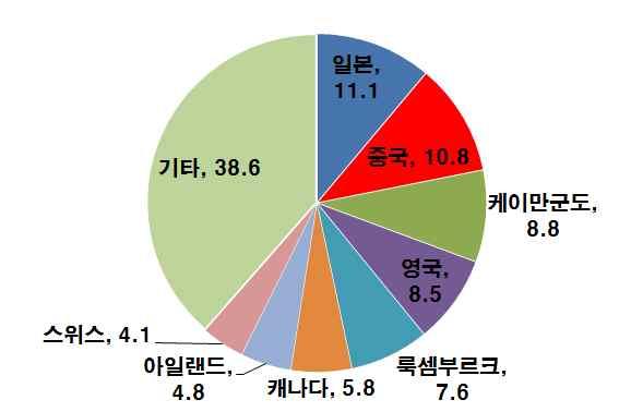 미국채의최대보유국이며위안화의영향력제고를위한국제화추진 미국채 장기 보유액은세계최대이며미국전체증권보유액은일본에이은세계 위 월기준 무역결제 금융거래등에서위안화사용이꾸준히증가하고있으며 의 편입 월 등으로위안화의위상이한층더제고될전망 국가별미국증권보유비중 1) (%) 위안화국제화현황 1) 주 월기준자료 미재무성 구분 내용 무역결제 세계무역의 3.